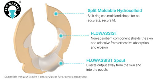 Ostoform FLOWASSIST Seal with flow-direction spout